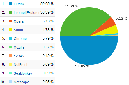 browserverteilung statistik